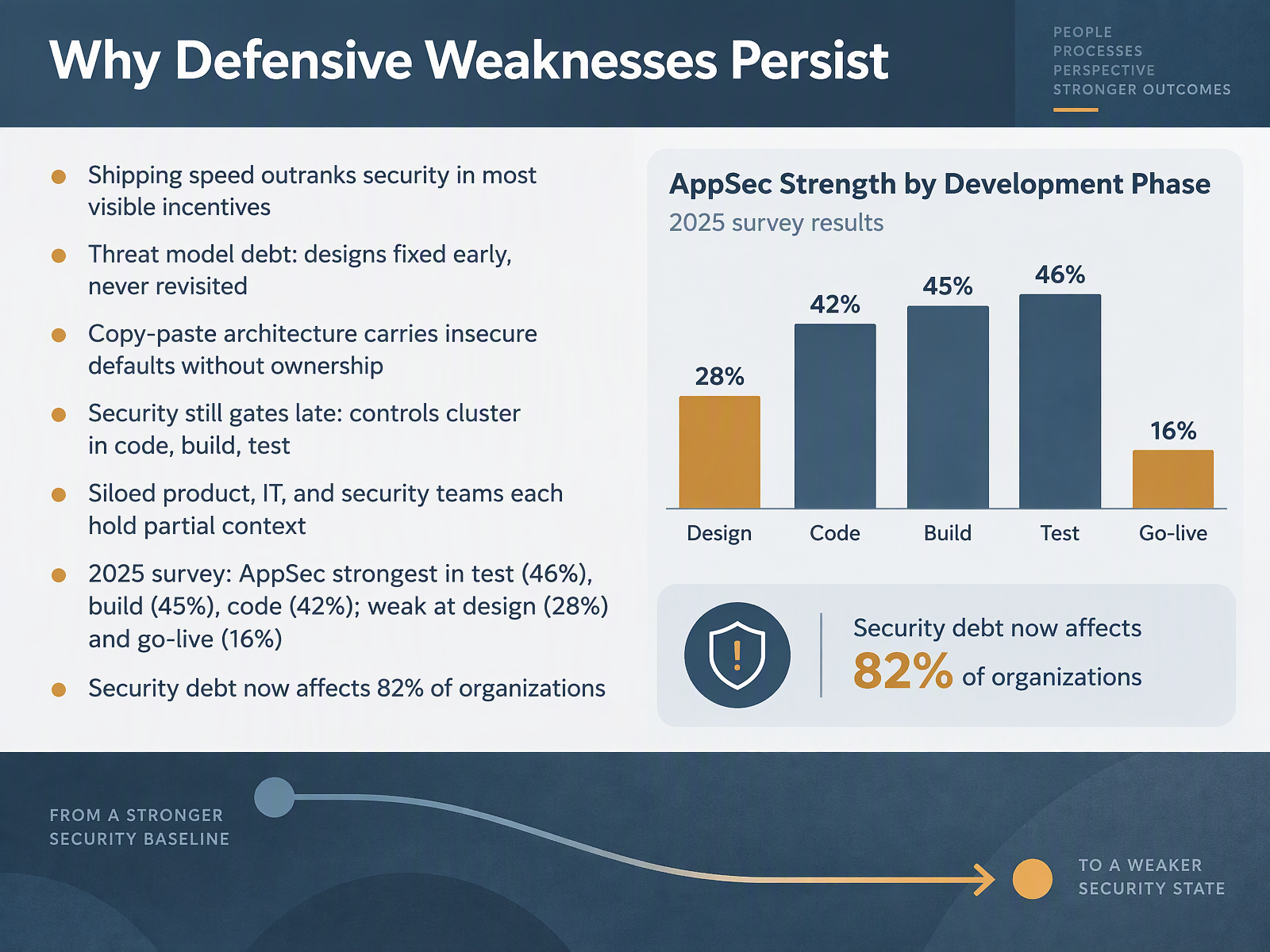 Why Defensive Weaknesses Persist