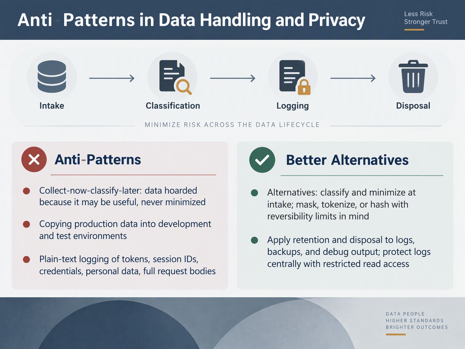 Anti-Patterns in Data Handling and Privacy