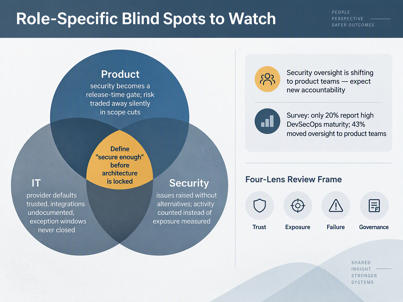 Role-Specific Blind Spots to Watch