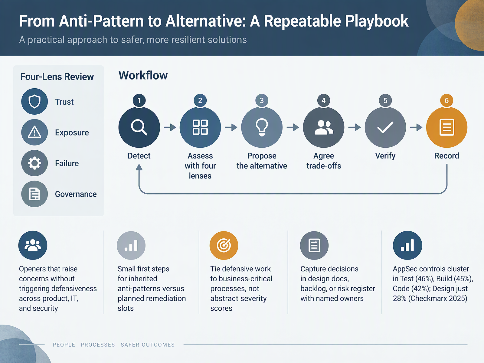 From Anti-Pattern to Alternative: A Repeatable Playbook