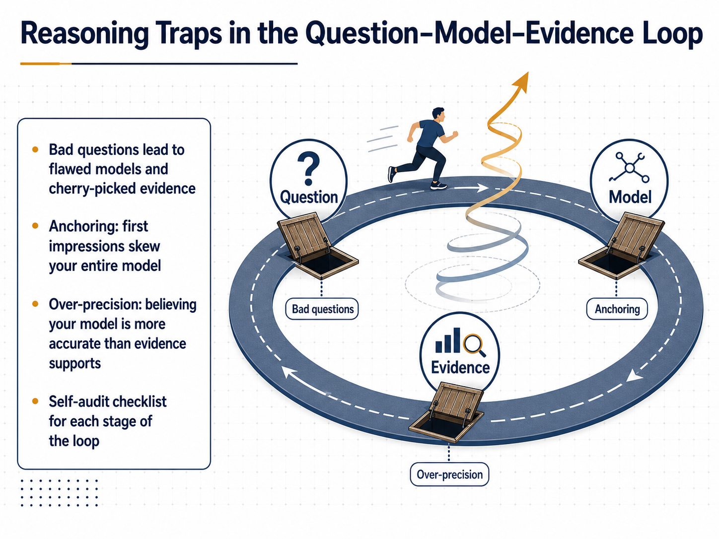 Reasoning Traps in the Question–Model–Evidence Loop