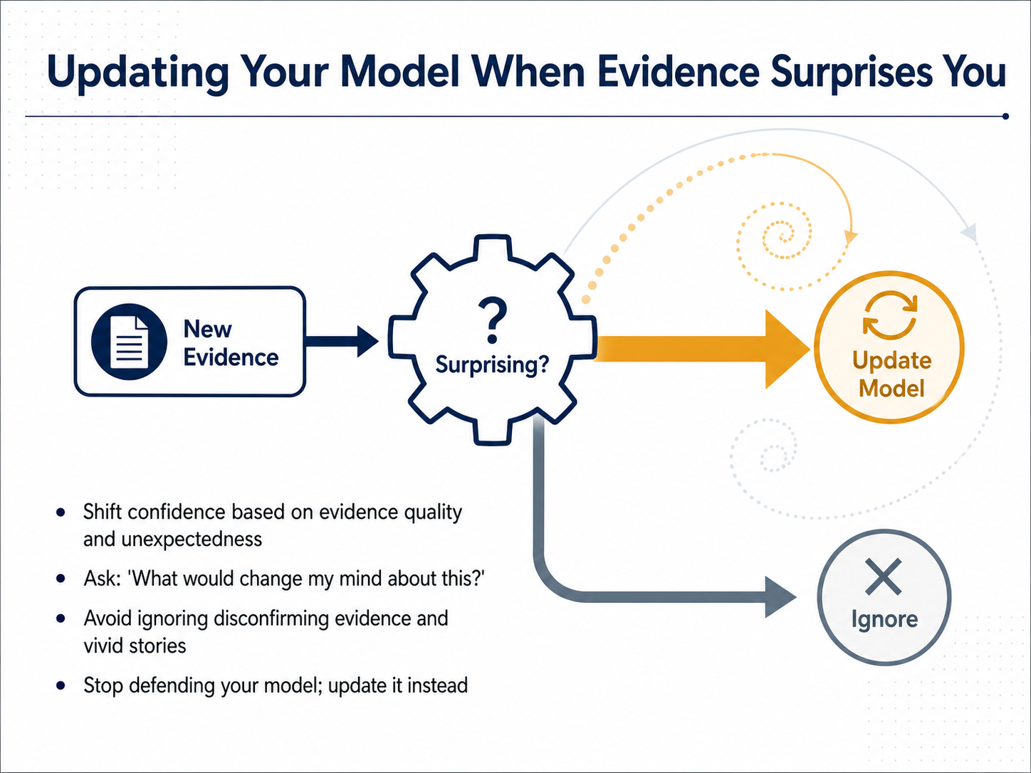 Updating Your Model When Evidence Surprises You