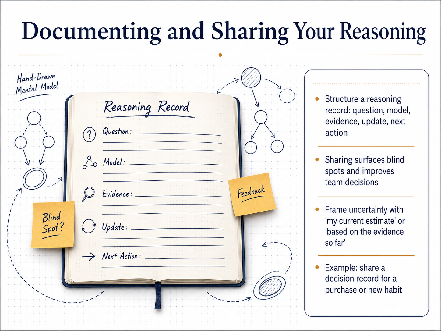 Documenting and Sharing Your Reasoning