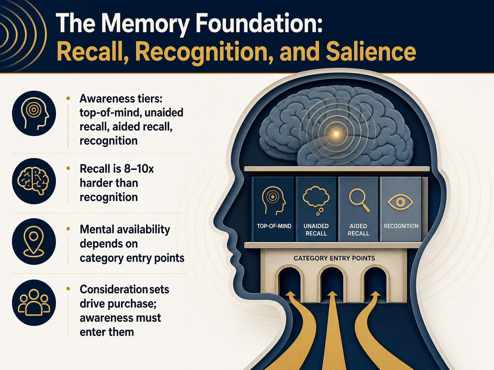 The Memory Foundation: Recall, Recognition, and Salience