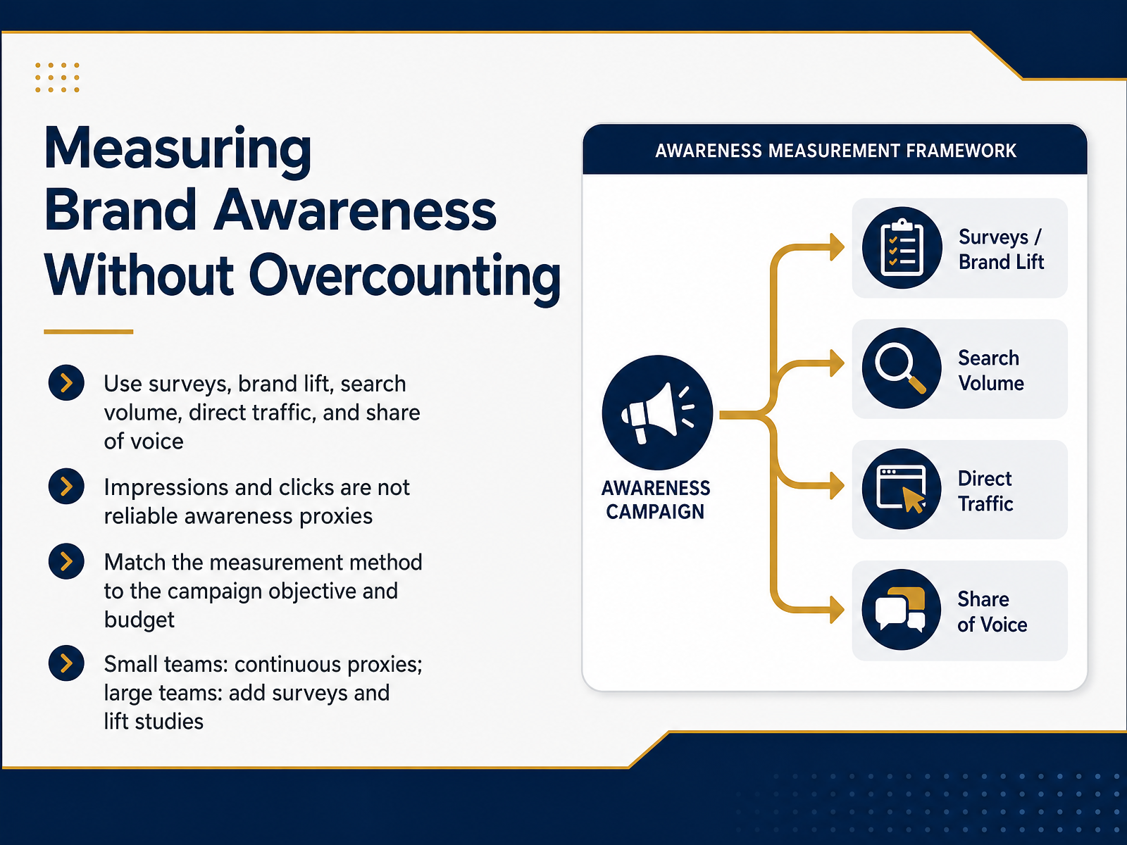 Measuring Brand Awareness Without Overcounting