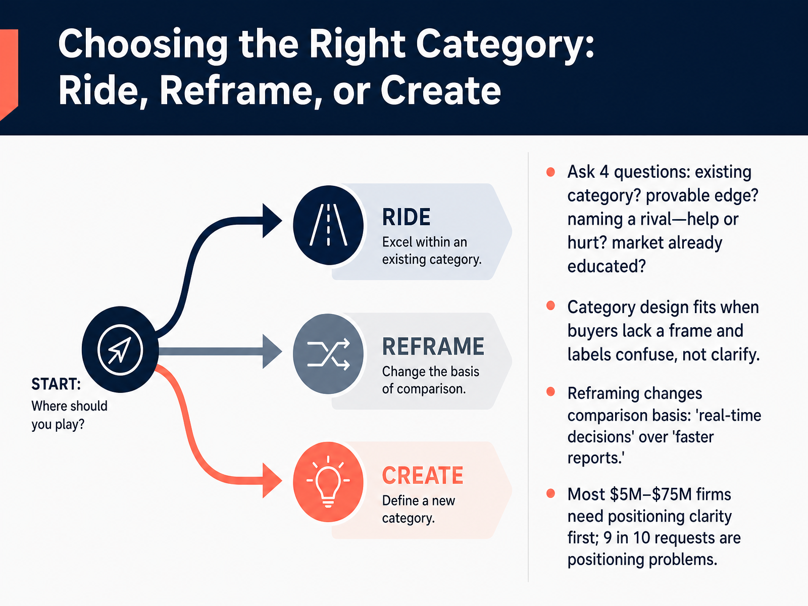Choosing the Right Category: Ride, Reframe, or Create