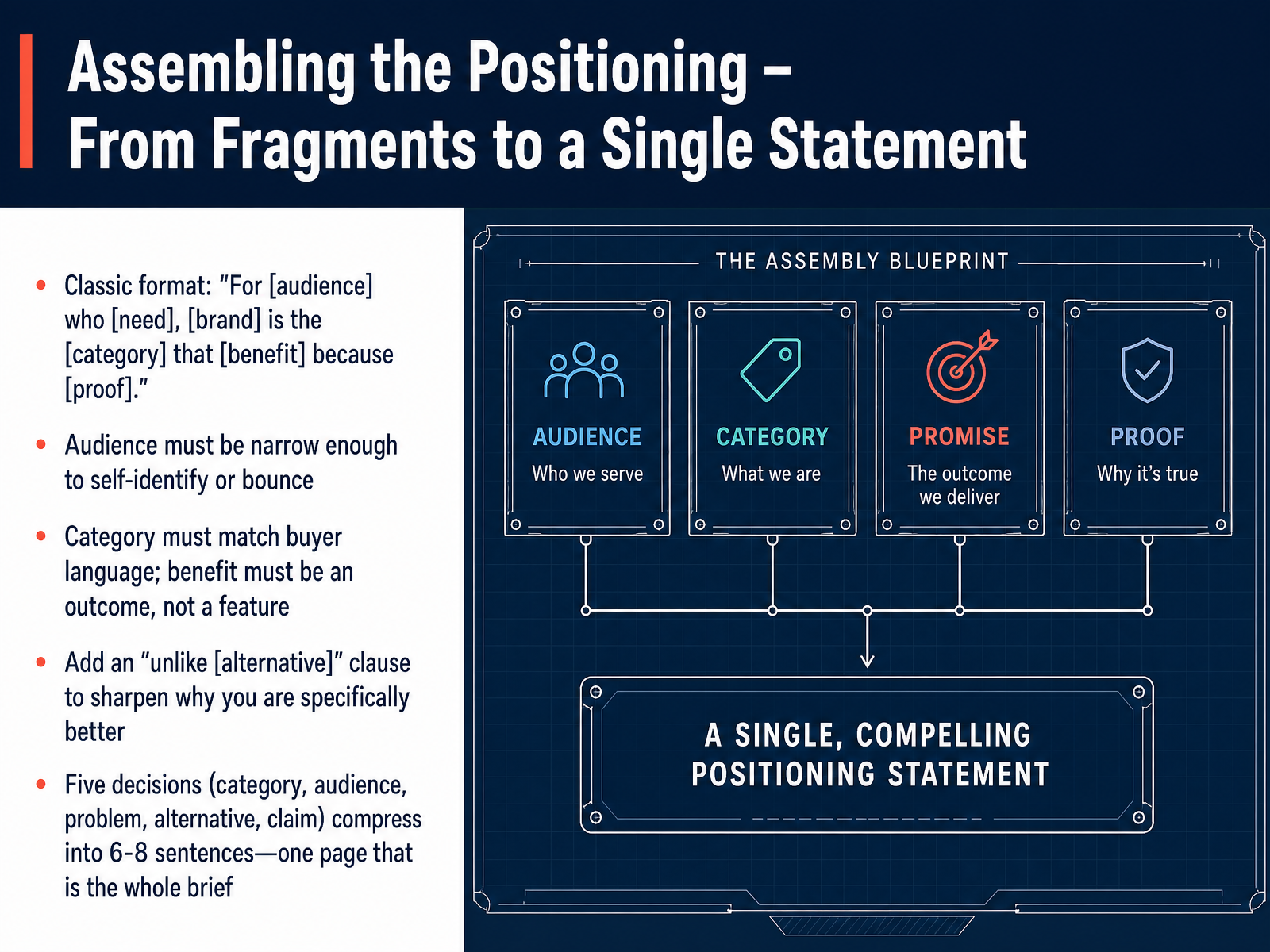 Assembling the Positioning – From Fragments to a Single Statement