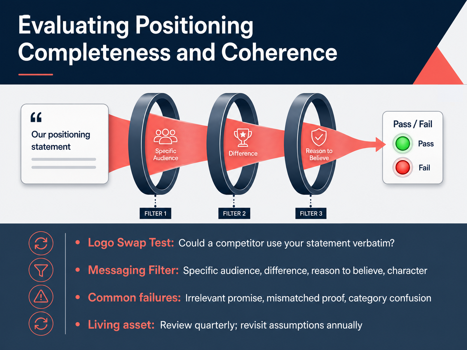 Evaluating Positioning Completeness and Coherence