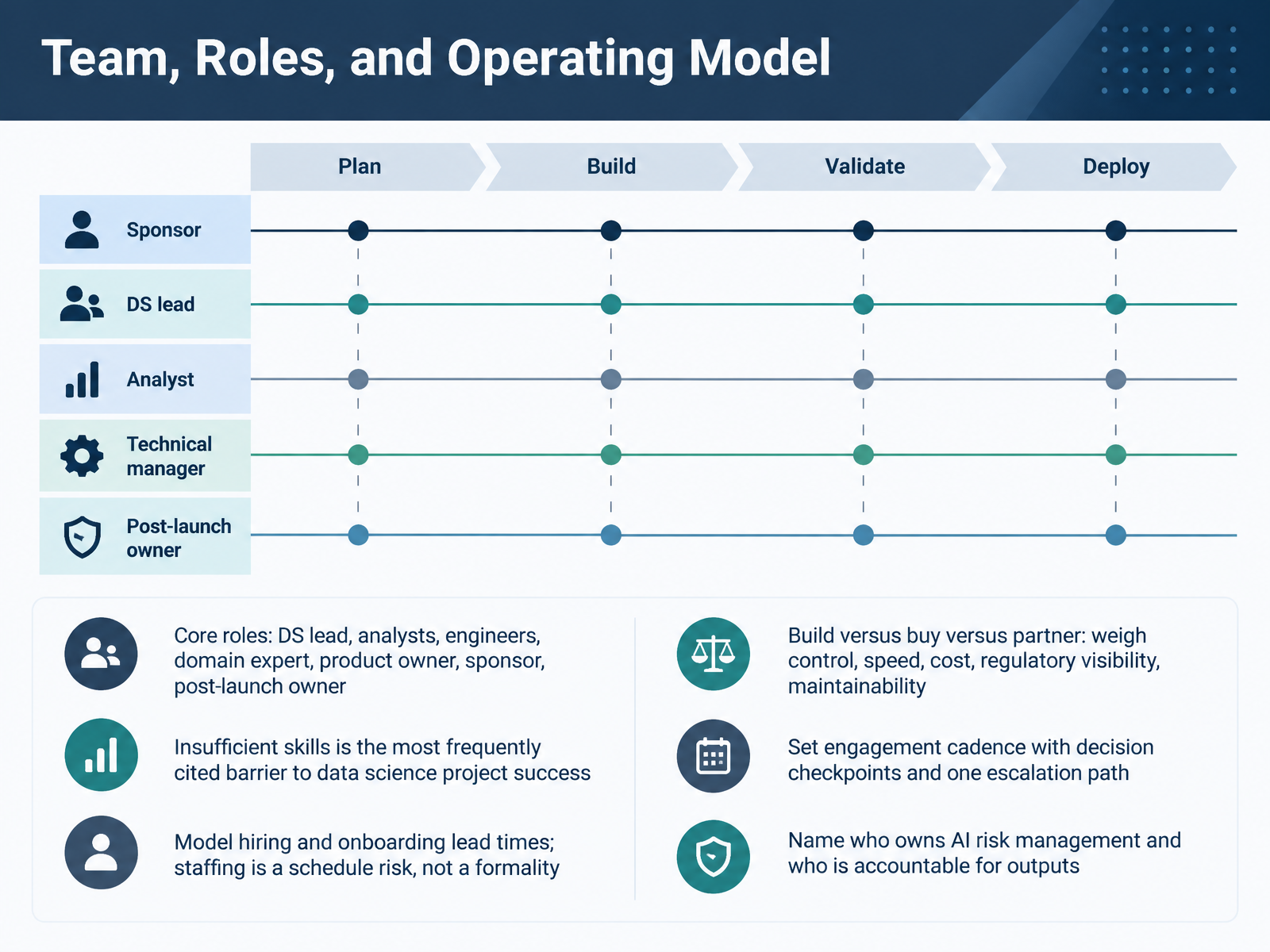 Team, Roles, and Operating Model
