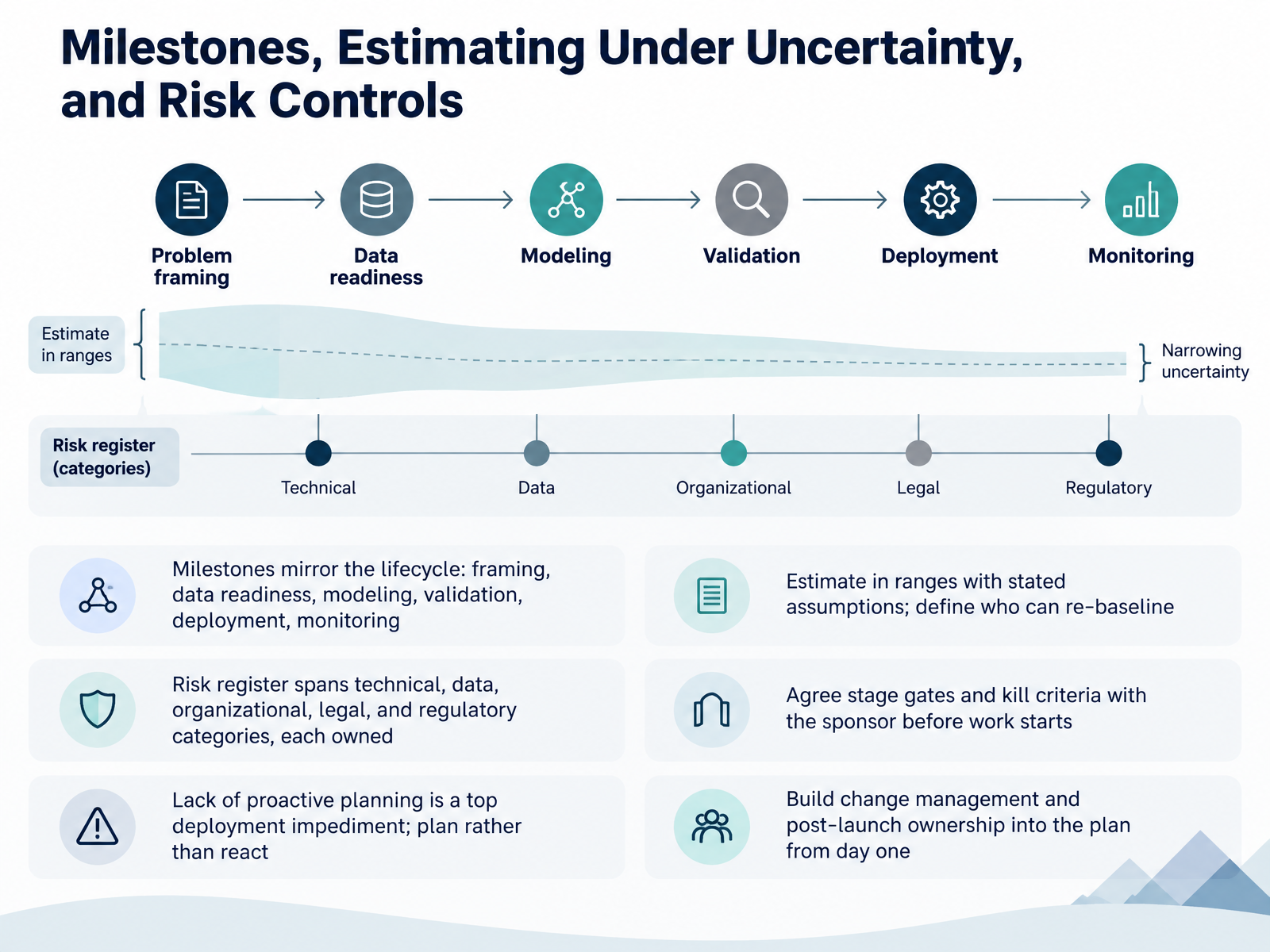 Milestones, Estimating Under Uncertainty, and Risk Controls