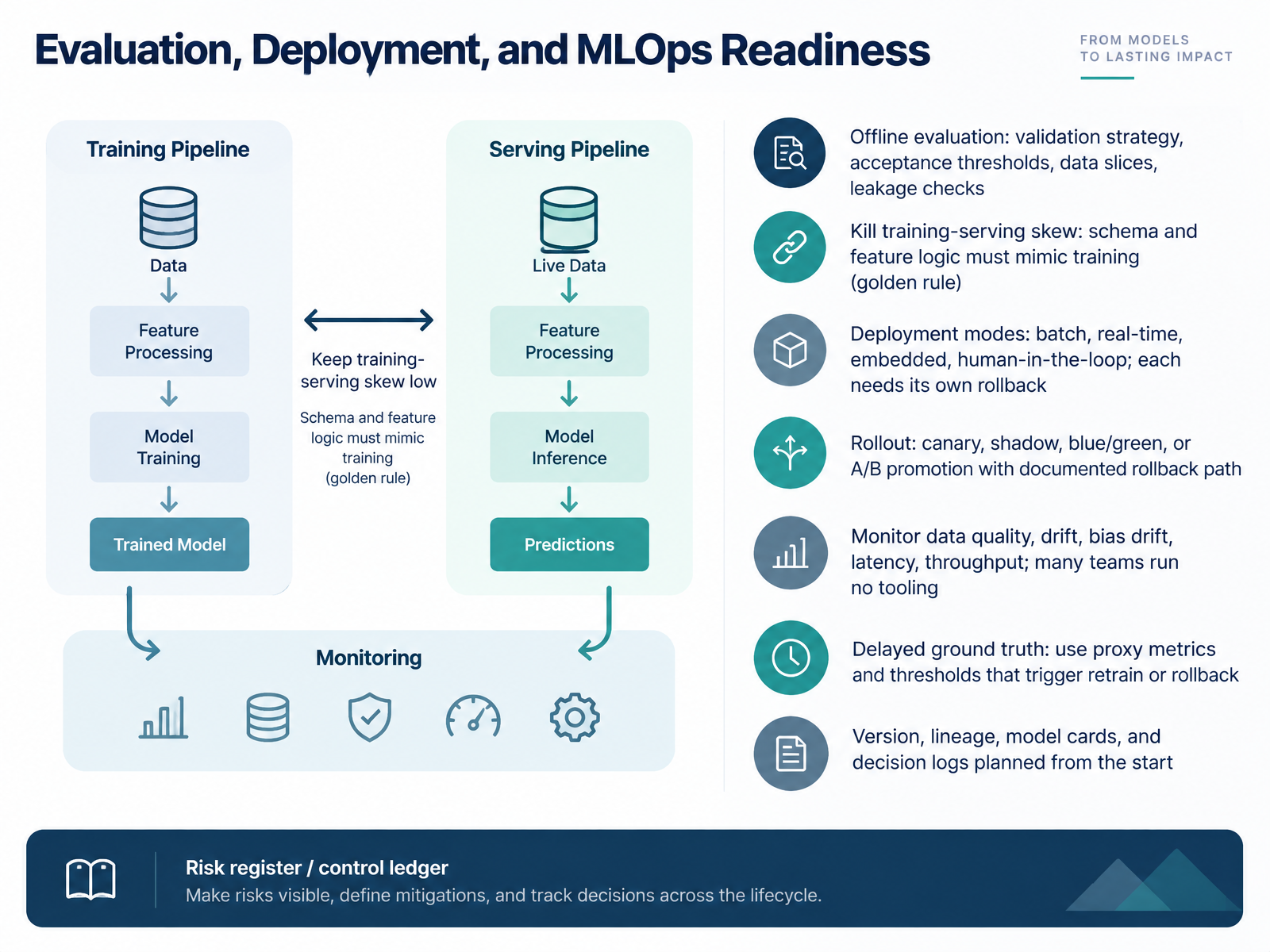 Evaluation, Deployment, and MLOps Readiness