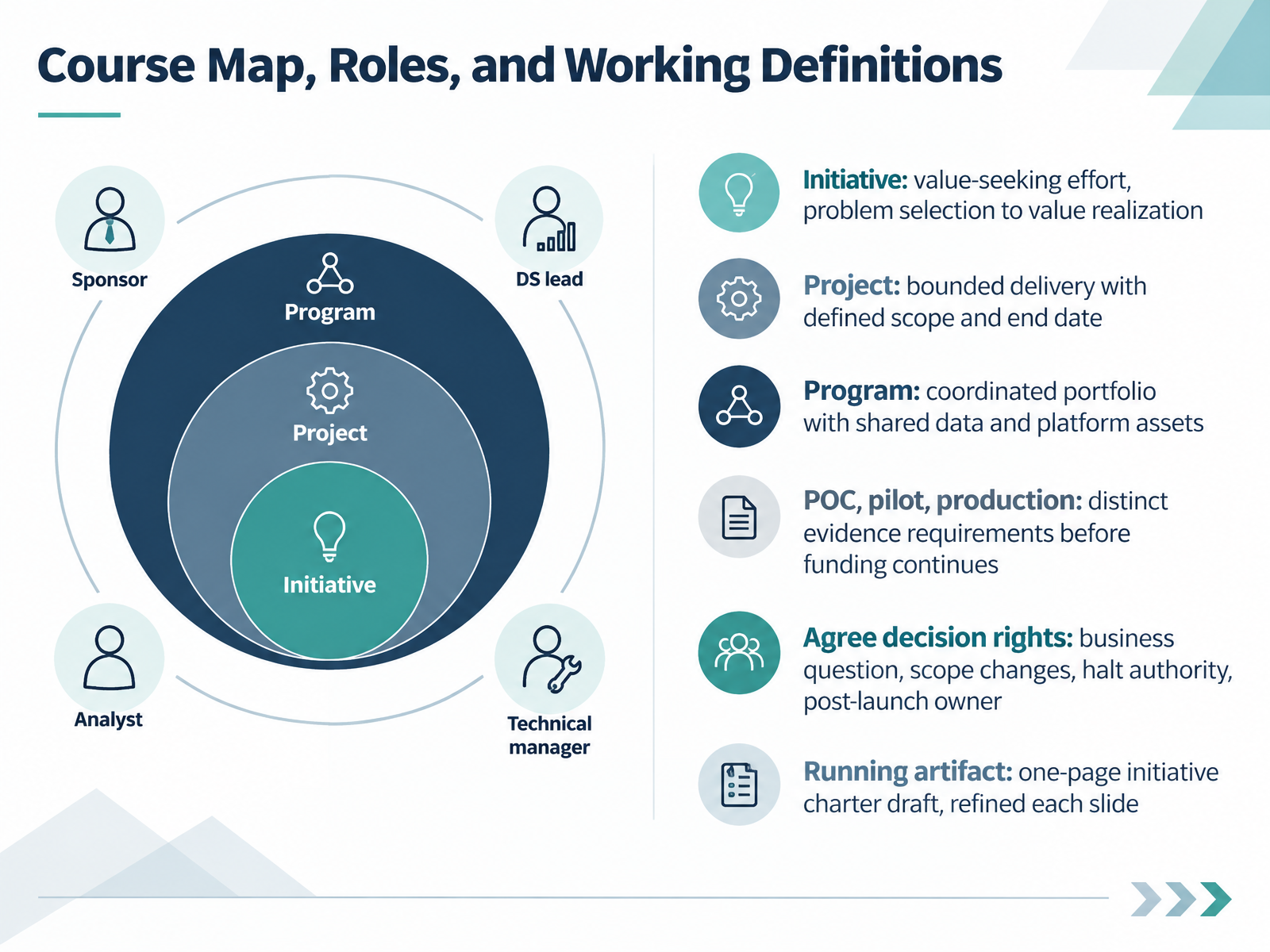 Course Map, Roles, and Working Definitions