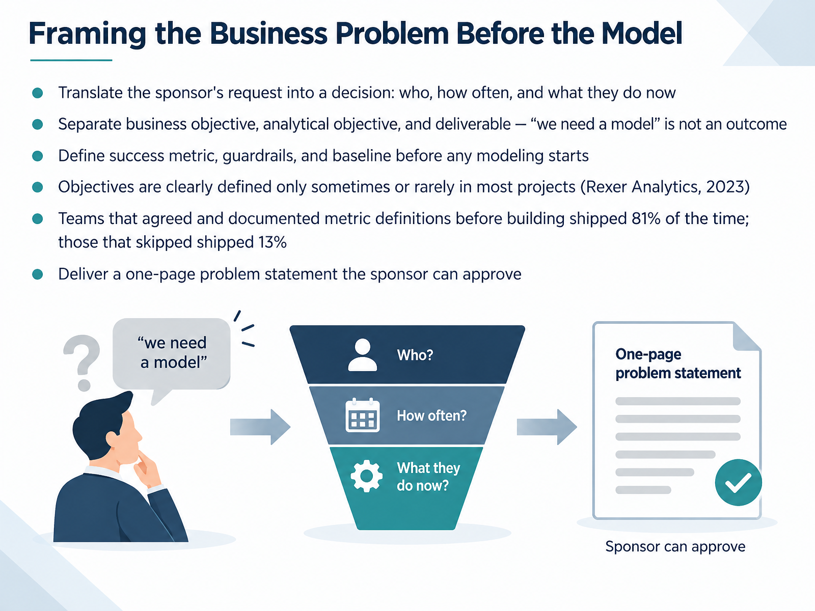 Framing the Business Problem Before the Model
