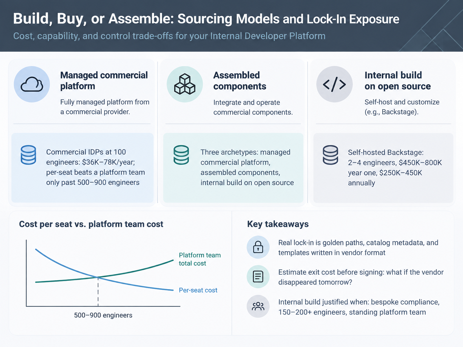 Build, Buy, or Assemble: Sourcing Models and Lock-In Exposure
