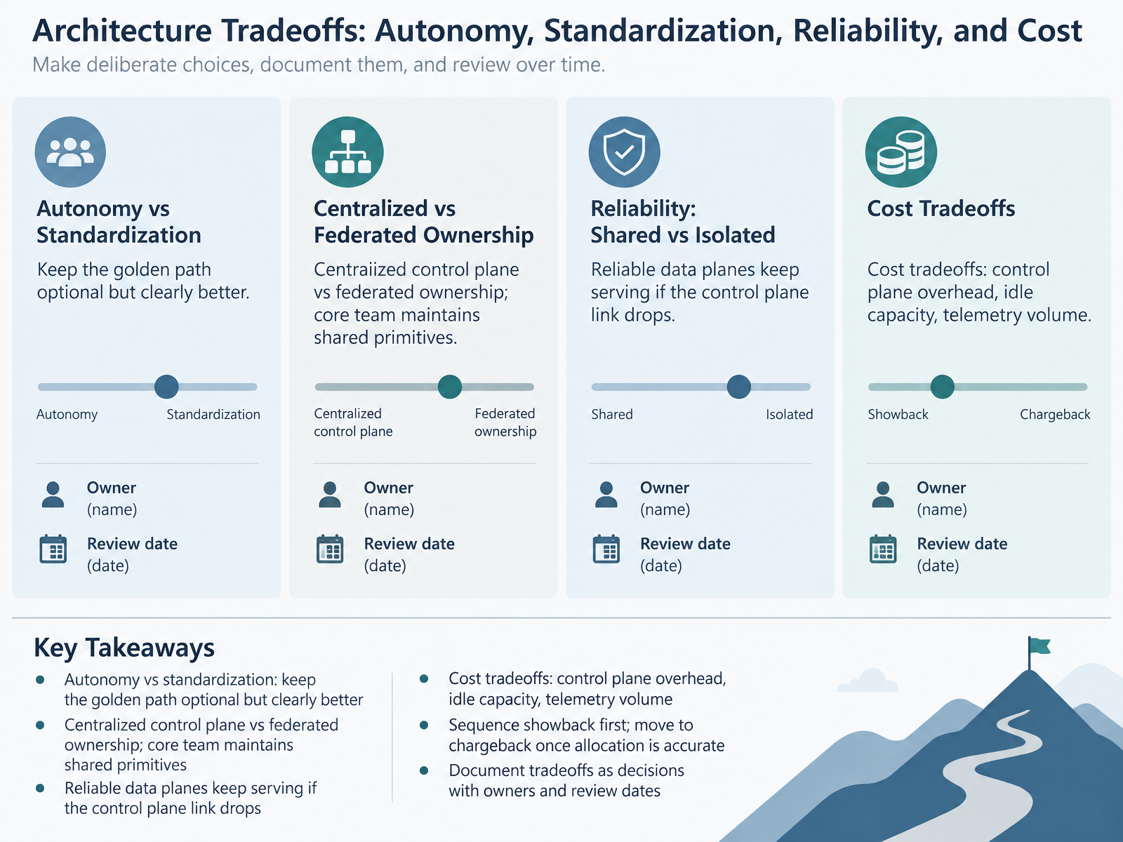 Architecture Tradeoffs: Autonomy, Standardization, Reliability, and Cost