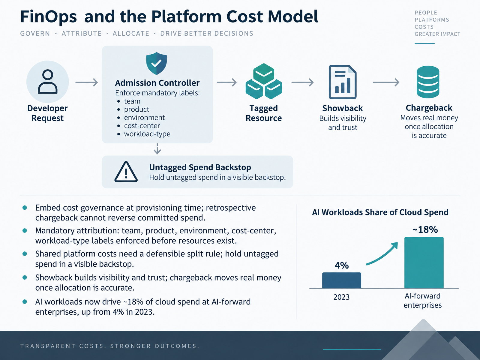 FinOps and the Platform Cost Model