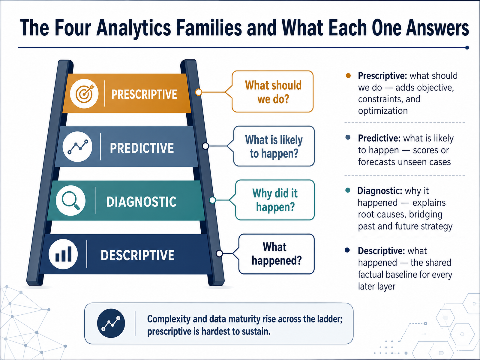 The Four Analytics Families and What Each One Answers