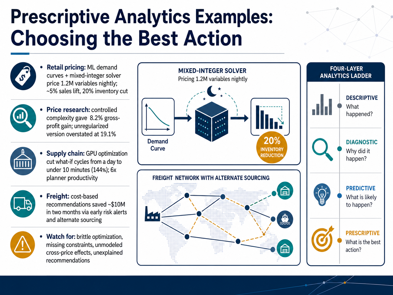 Prescriptive Analytics Examples: Choosing the Best Action