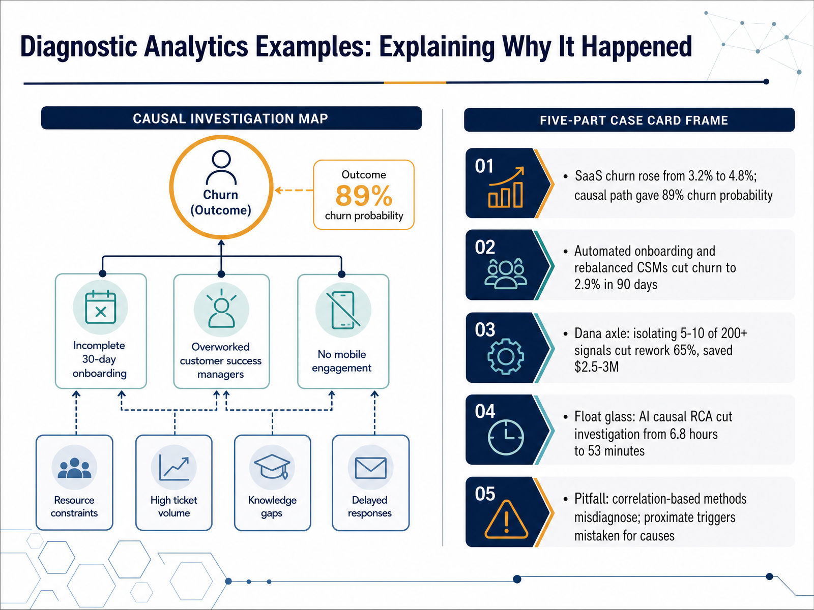 Diagnostic Analytics Examples: Explaining Why It Happened