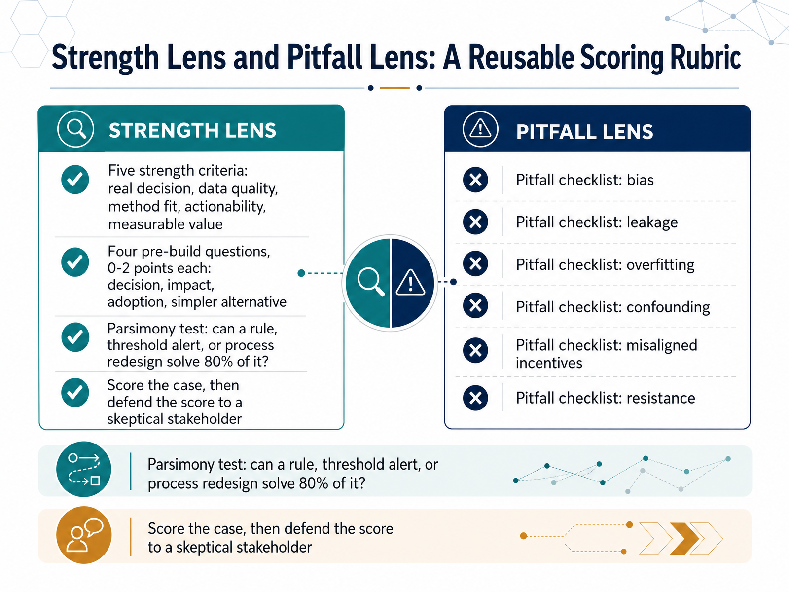 Strength Lens and Pitfall Lens: A Reusable Scoring Rubric