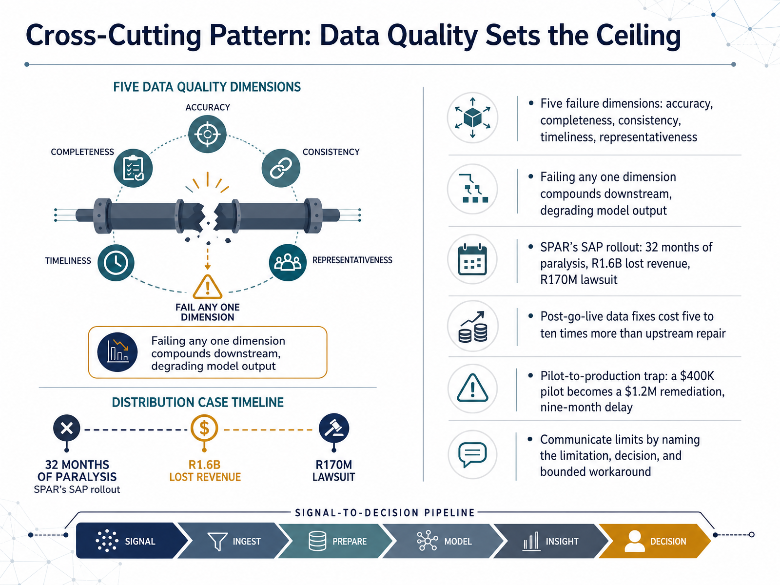 Cross-Cutting Pattern: Data Quality Sets the Ceiling
