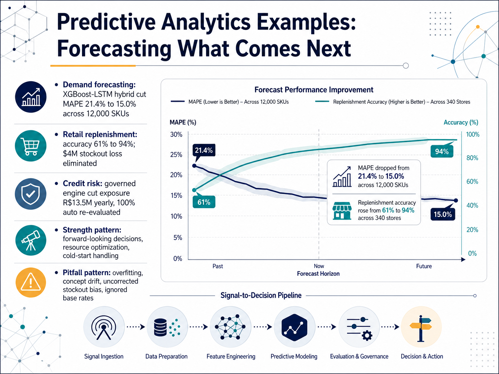 Predictive Analytics Examples: Forecasting What Comes Next