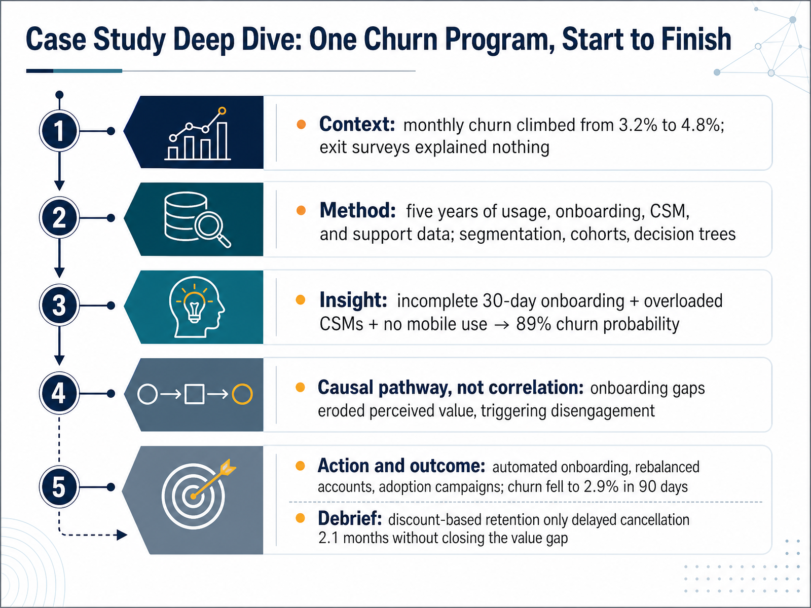 Case Study Deep Dive: One Churn Program, Start to Finish
