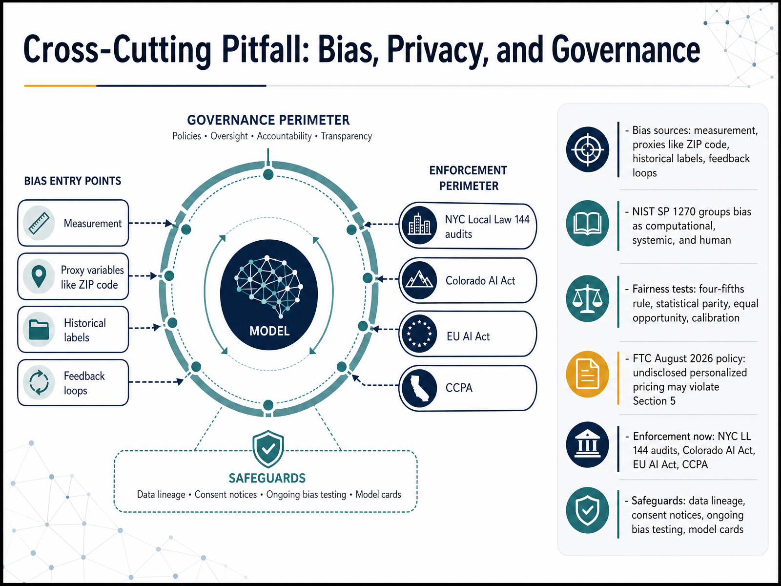 Cross-Cutting Pitfall: Bias, Privacy, and Governance