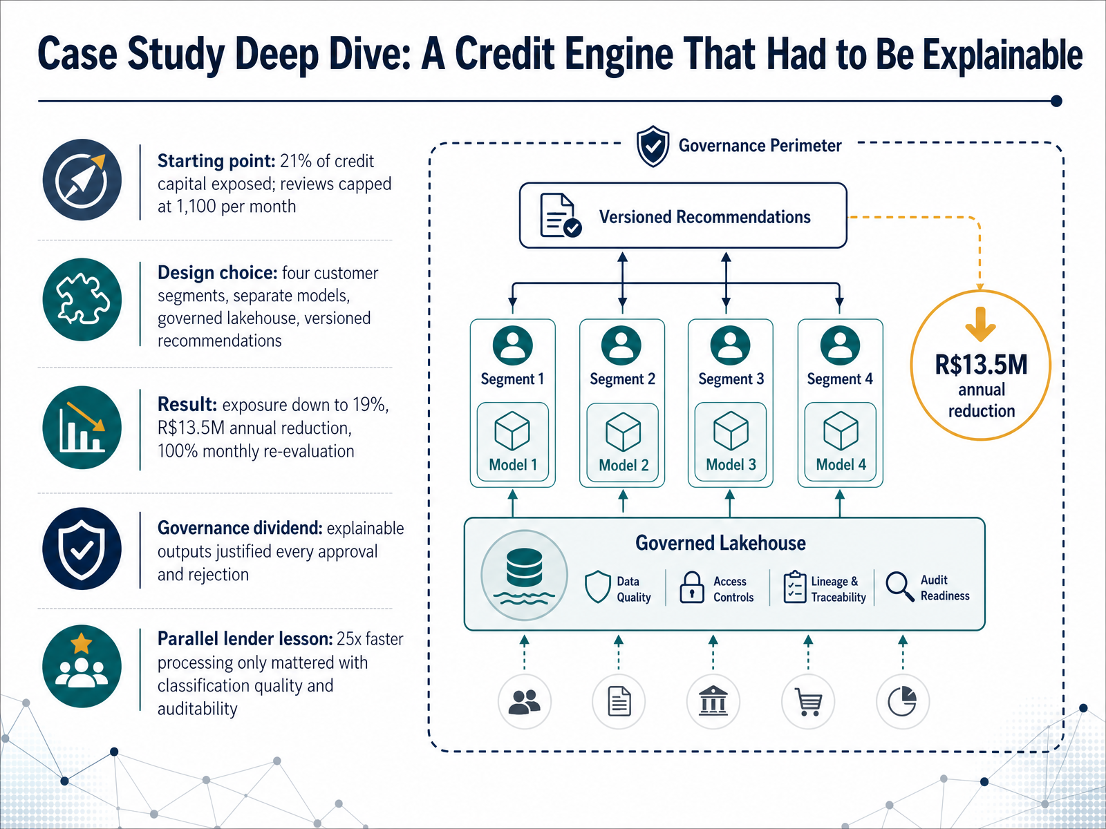 Case Study Deep Dive: A Credit Engine That Had to Be Explainable