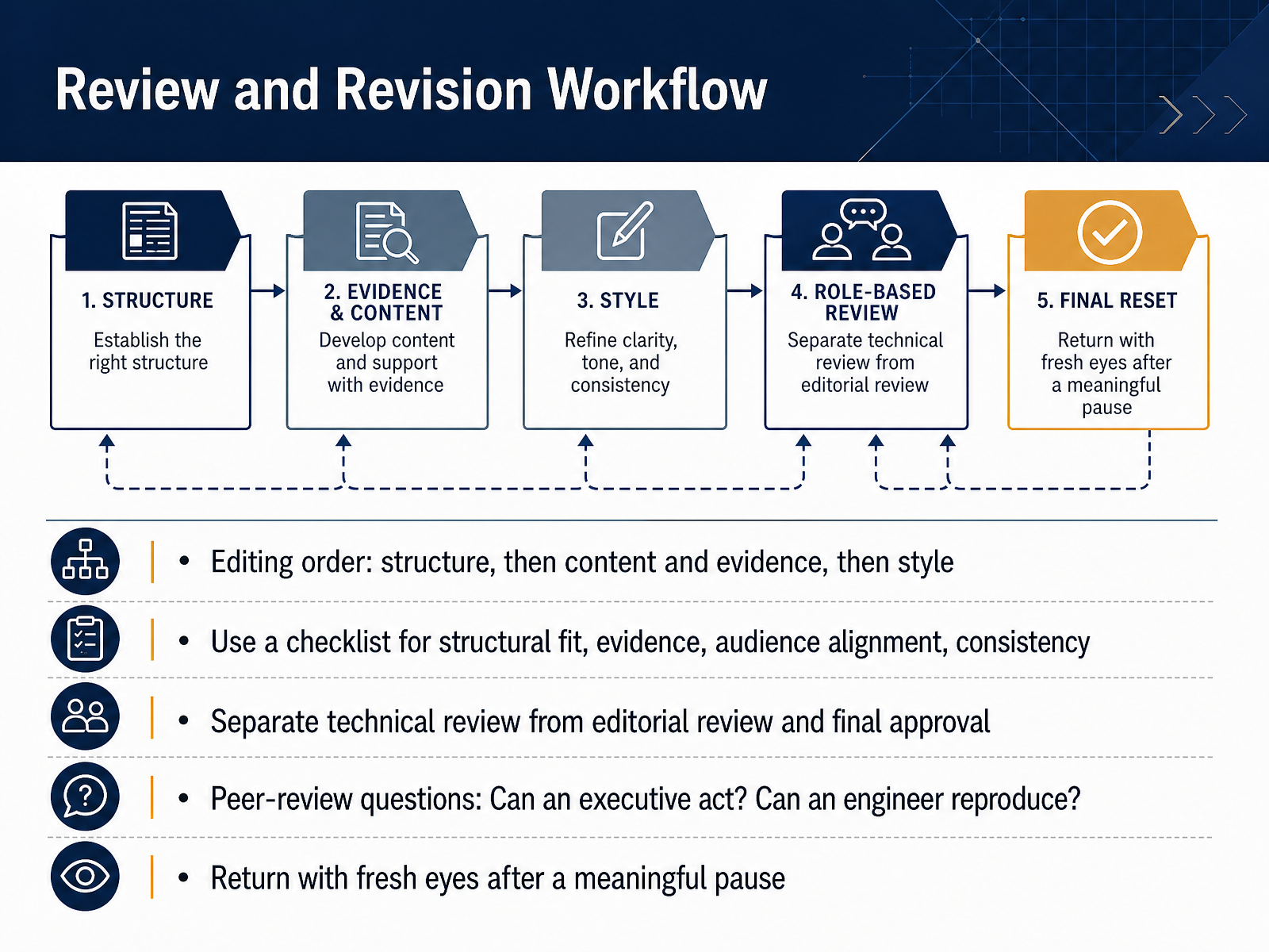 Review and Revision Workflow