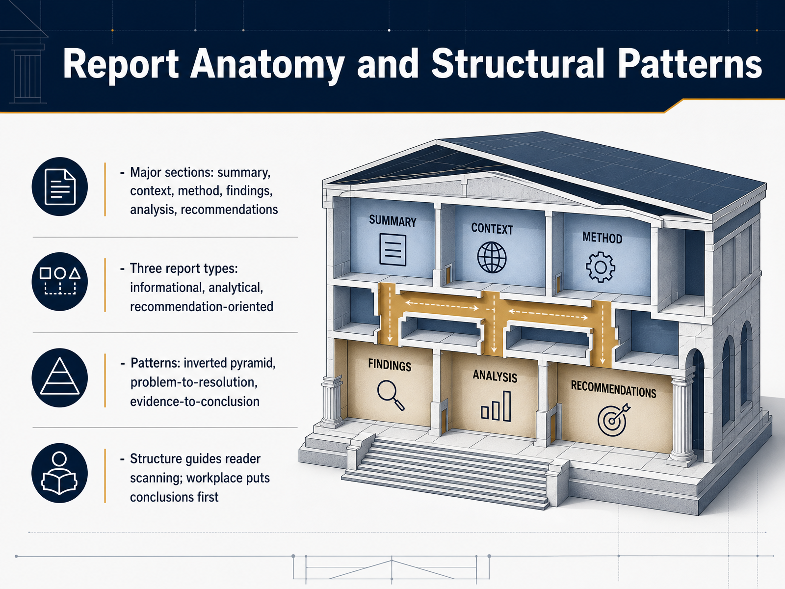 Report Anatomy and Structural Patterns