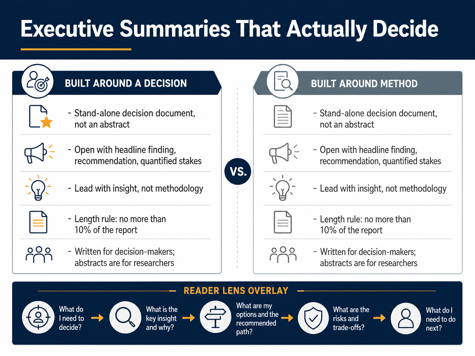 Executive Summaries That Actually Decide