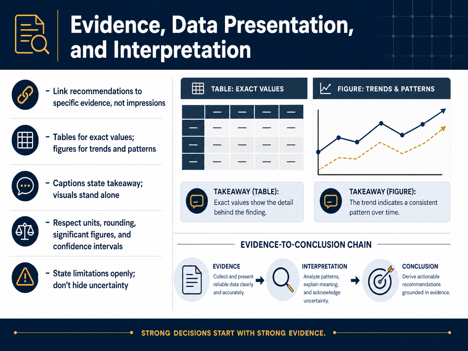 Evidence, Data Presentation, and Interpretation