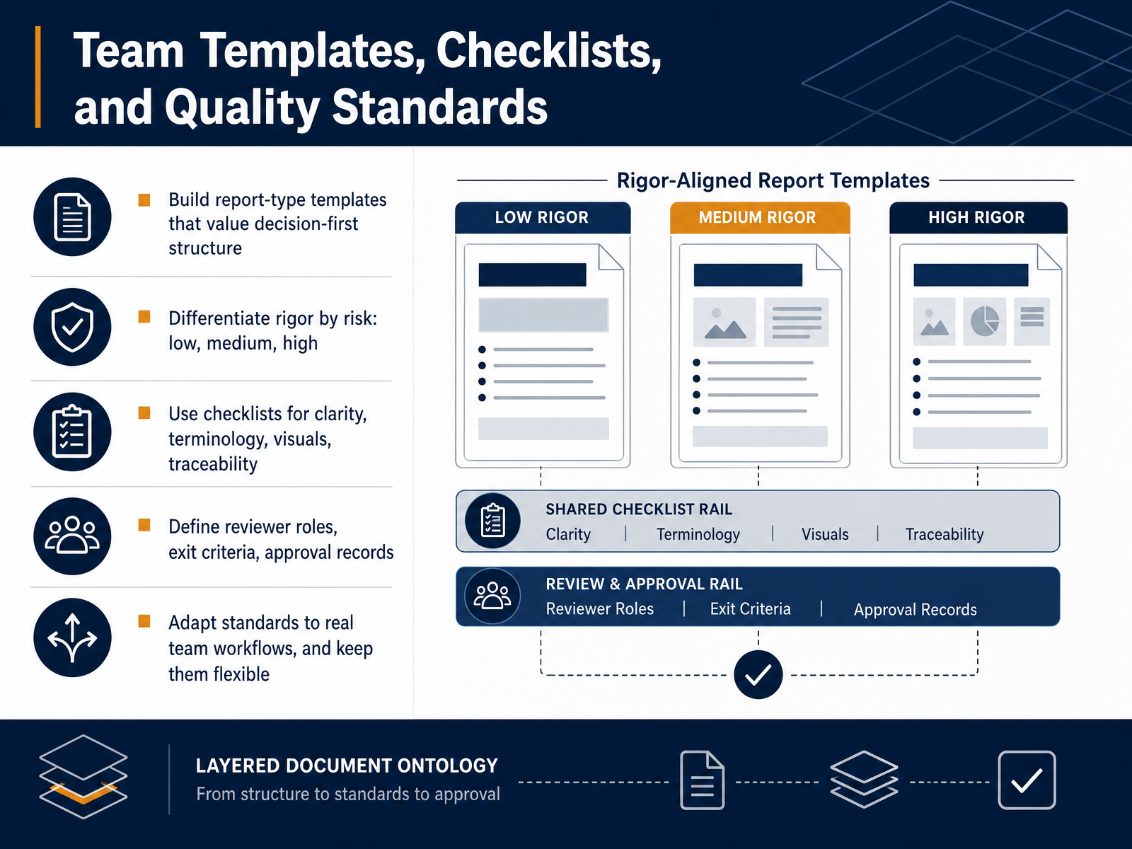 Team Templates, Checklists, and Quality Standards