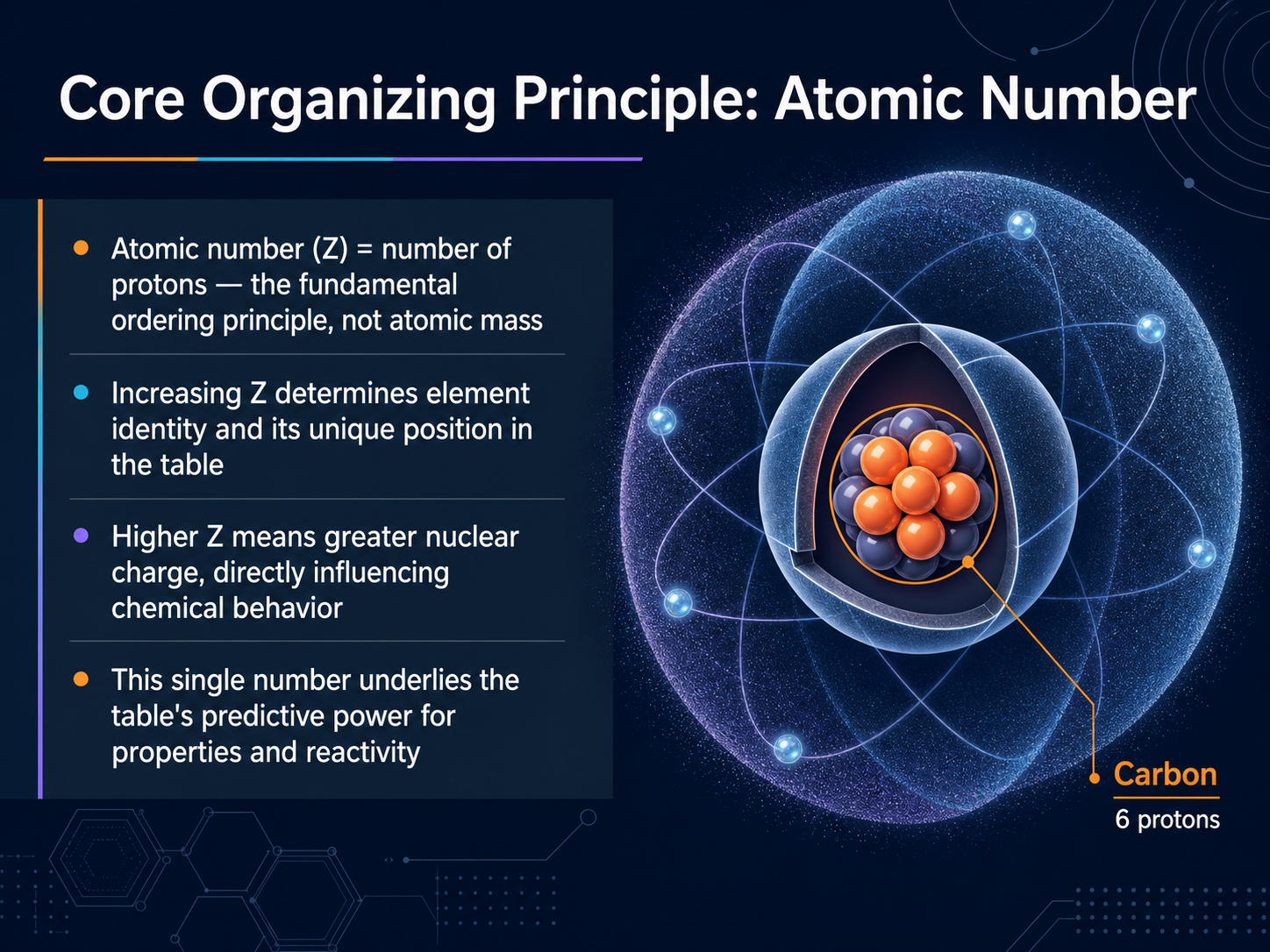Core Organizing Principle: Atomic Number