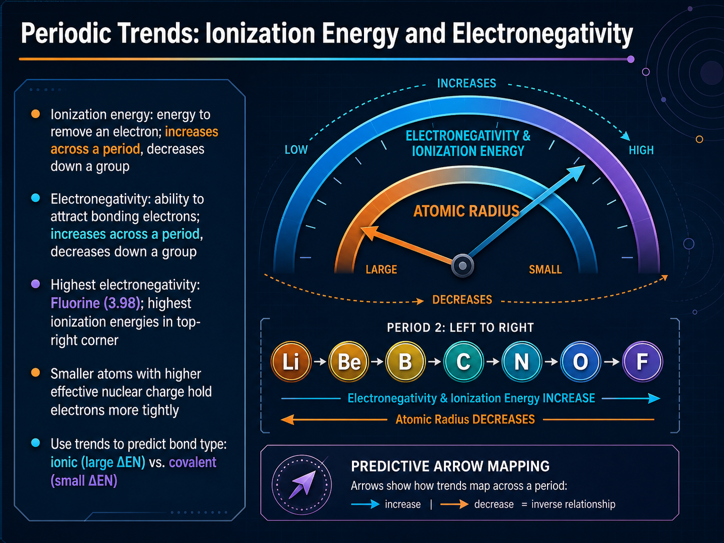 Periodic Trends: Ionization Energy and Electronegativity