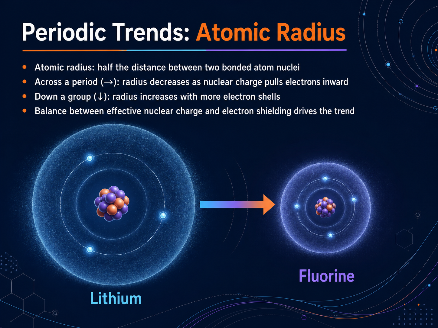 Periodic Trends: Atomic Radius