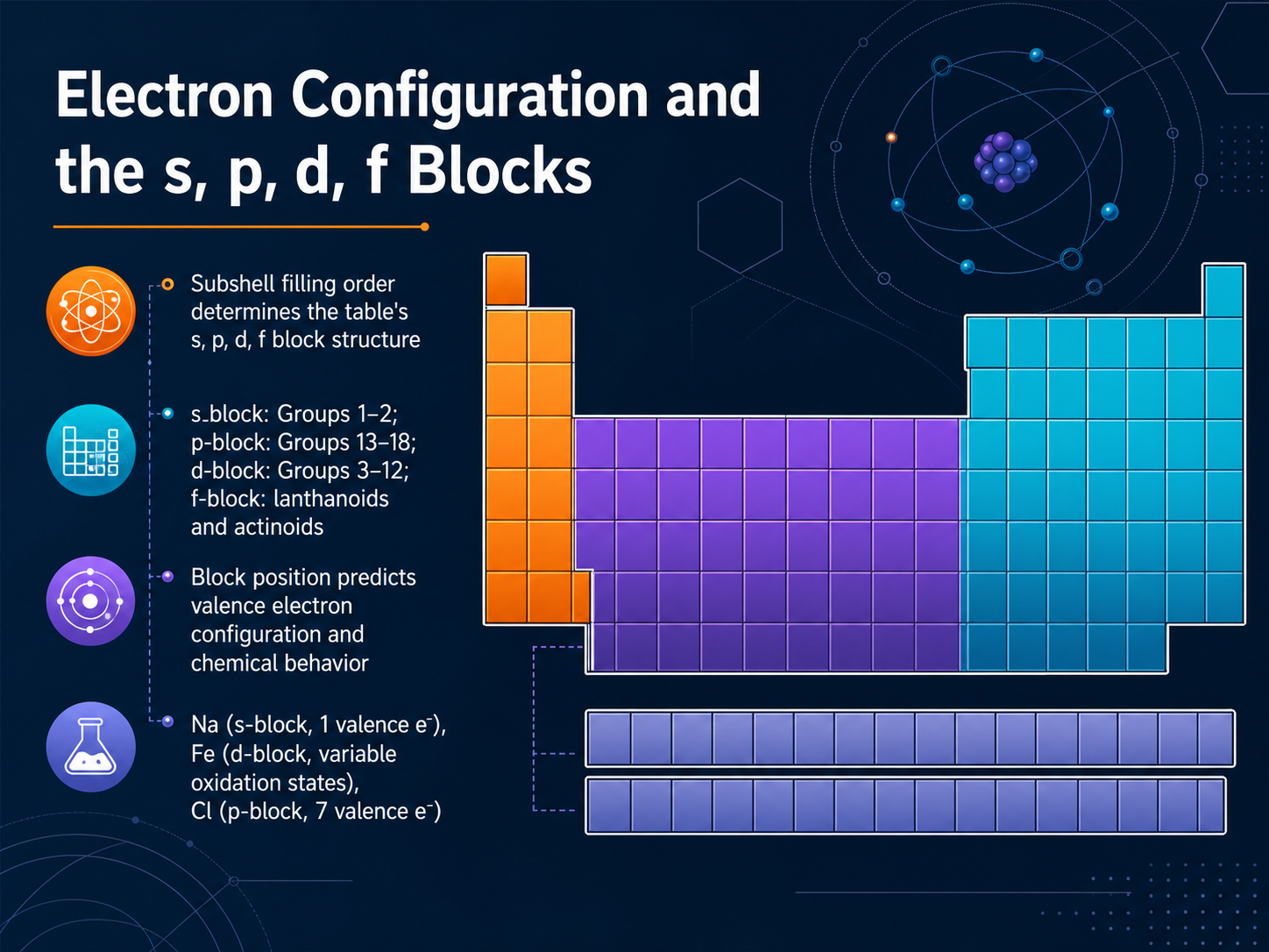 Electron Configuration and the s, p, d, f Blocks
