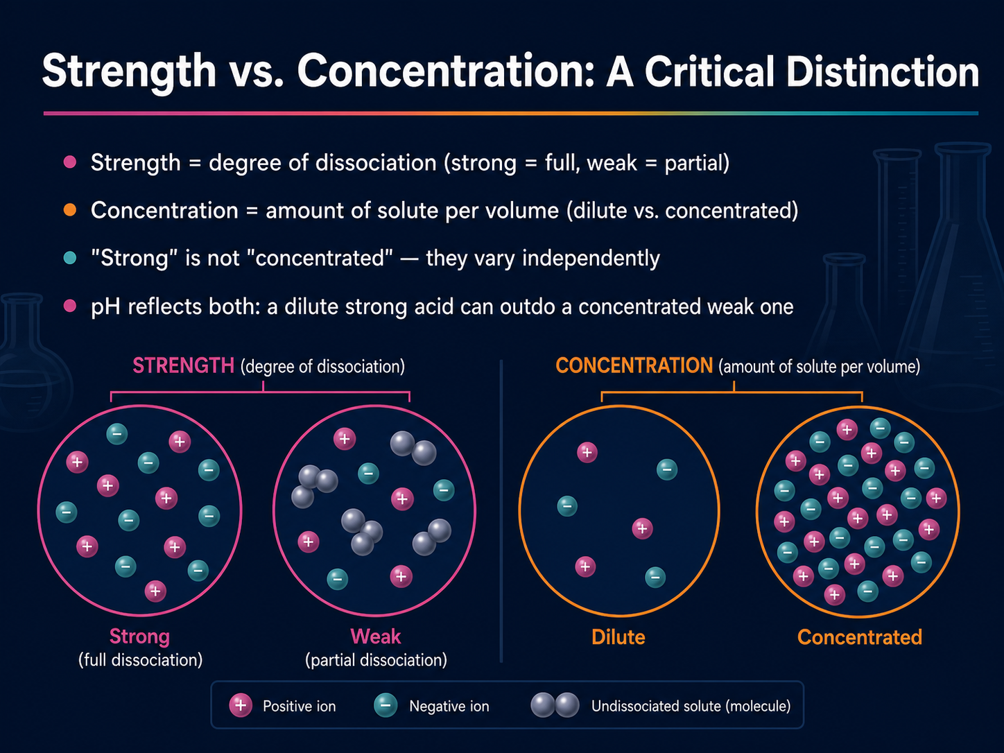 Strength vs. Concentration: A Critical Distinction
