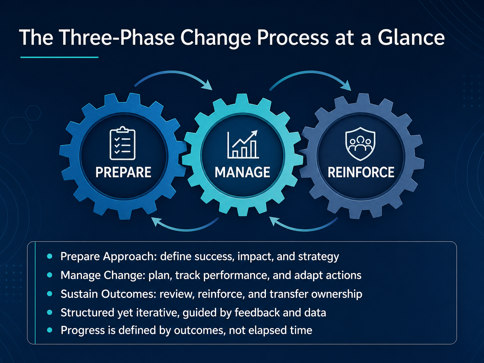 The Three-Phase Change Process at a Glance