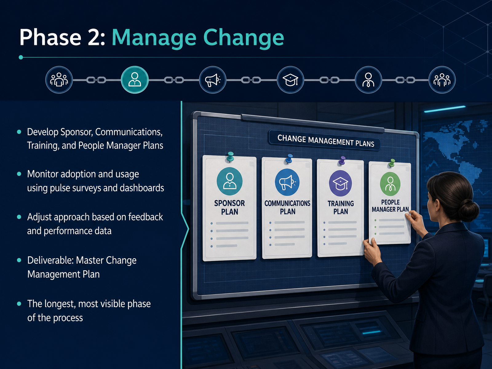 Phase 2: Manage Change