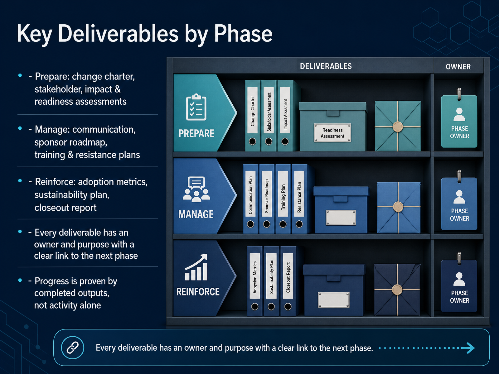 Key Deliverables by Phase