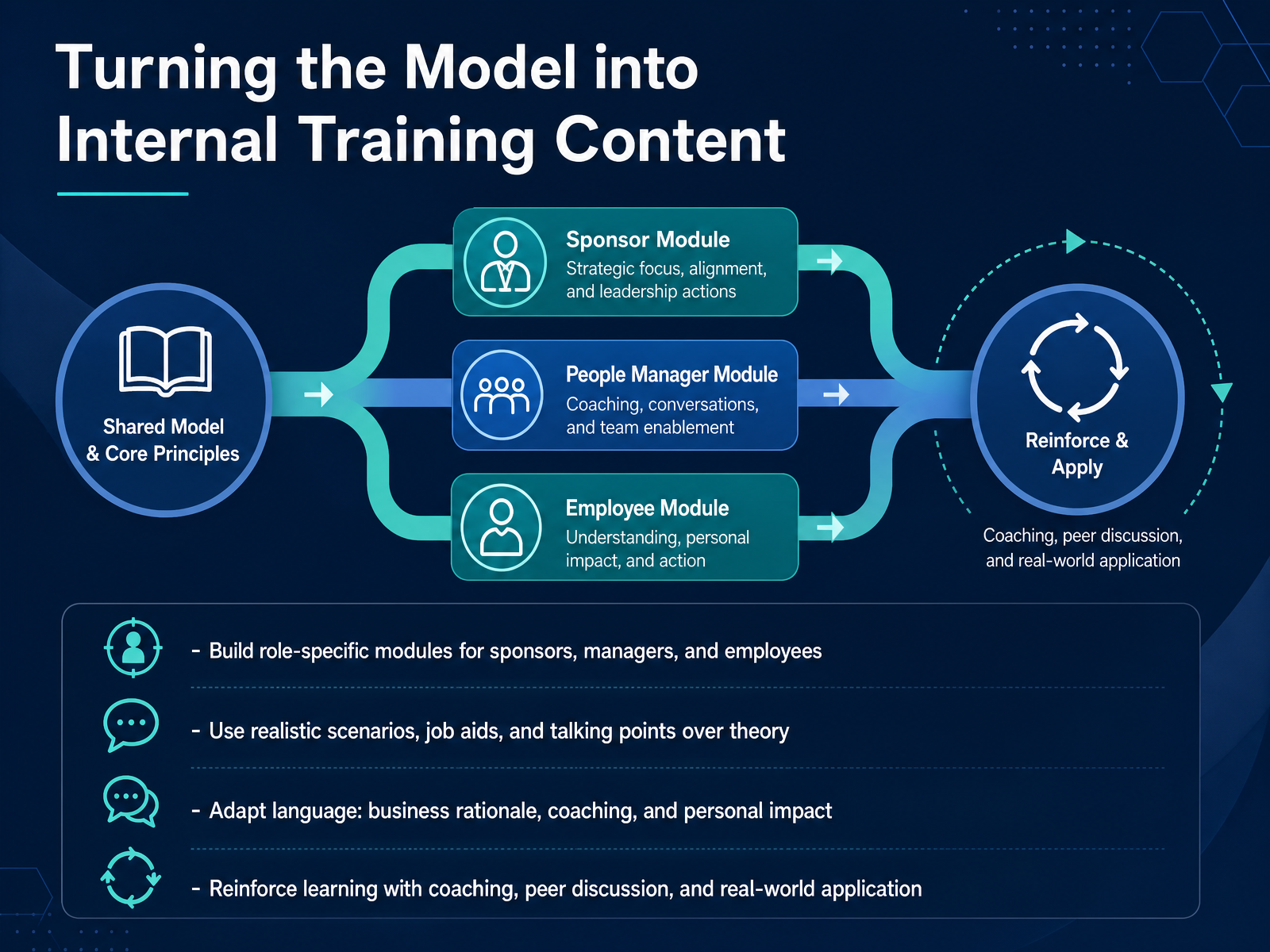 Turning the Model into Internal Training Content