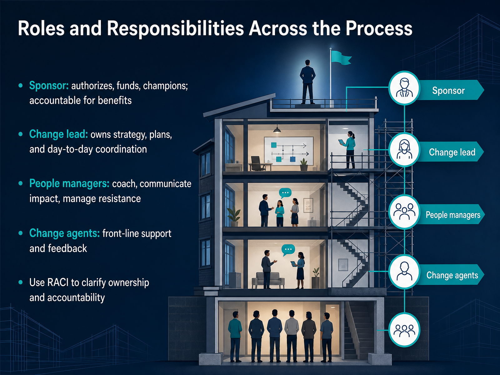 Roles and Responsibilities Across the Process