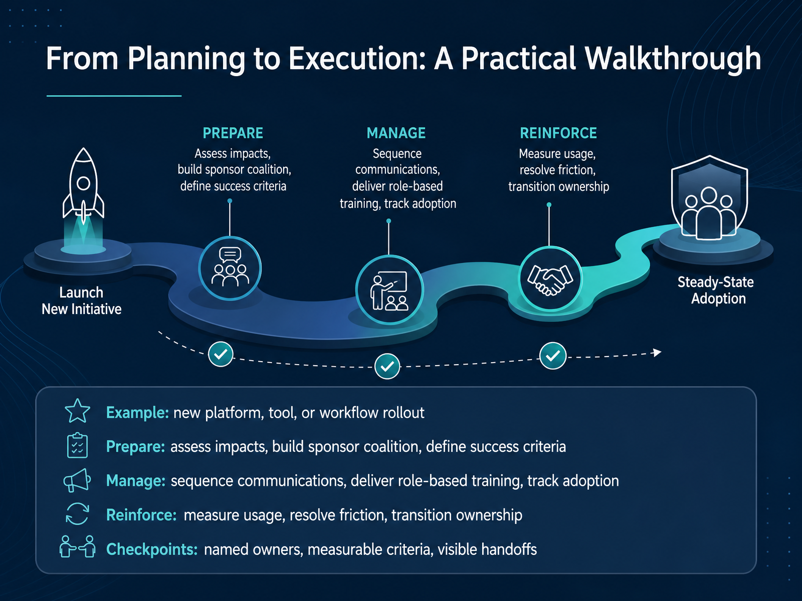 From Planning to Execution: A Practical Walkthrough