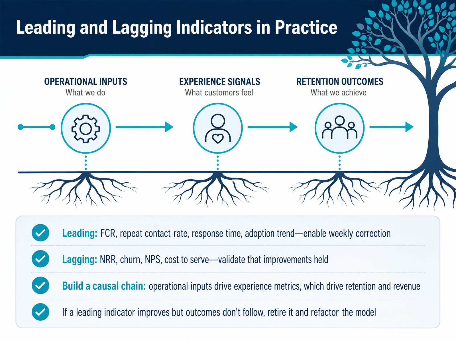 Leading and Lagging Indicators in Practice