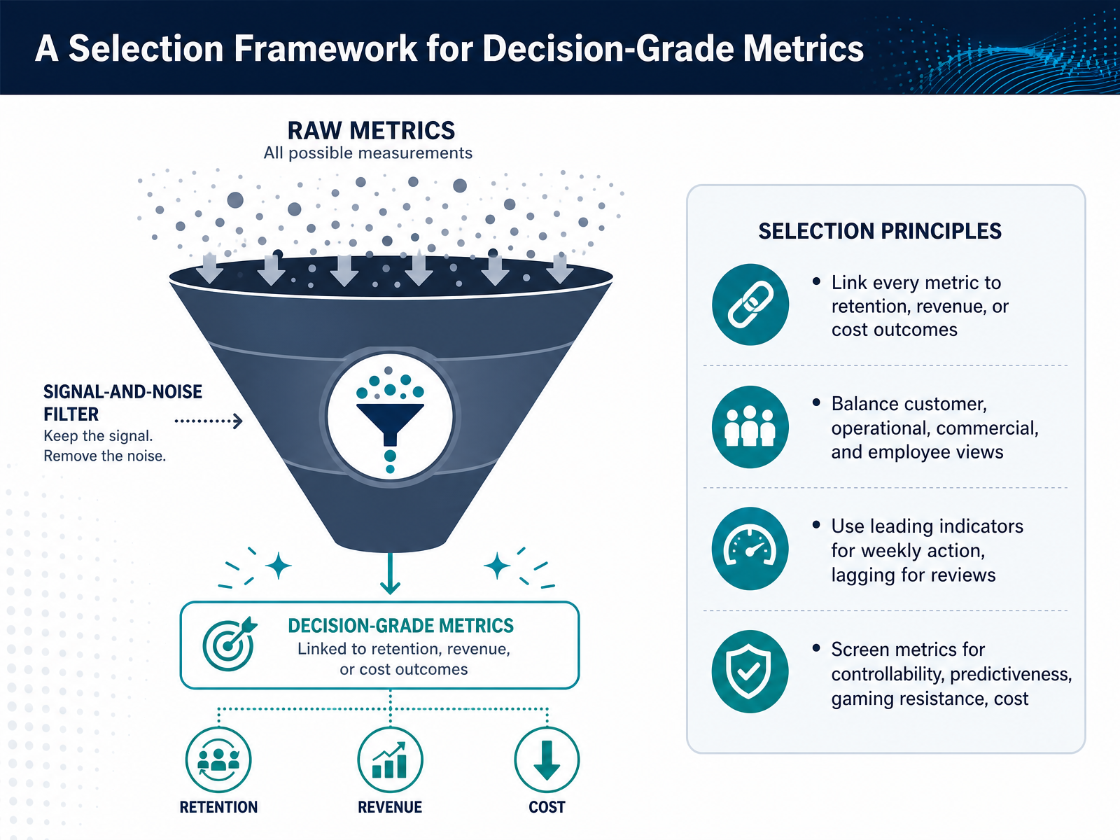 A Selection Framework for Decision-Grade Metrics