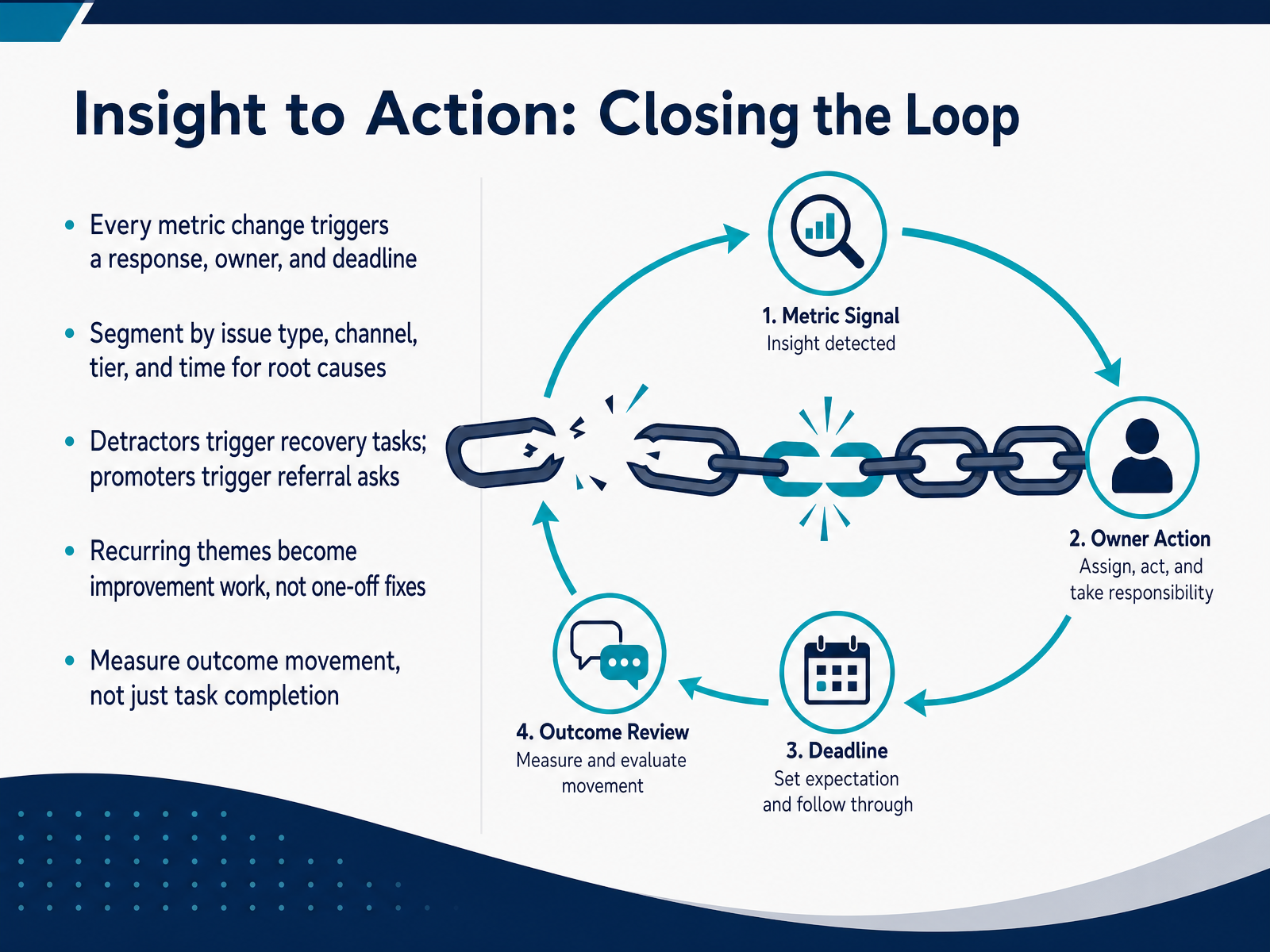 Insight to Action: Closing the Loop