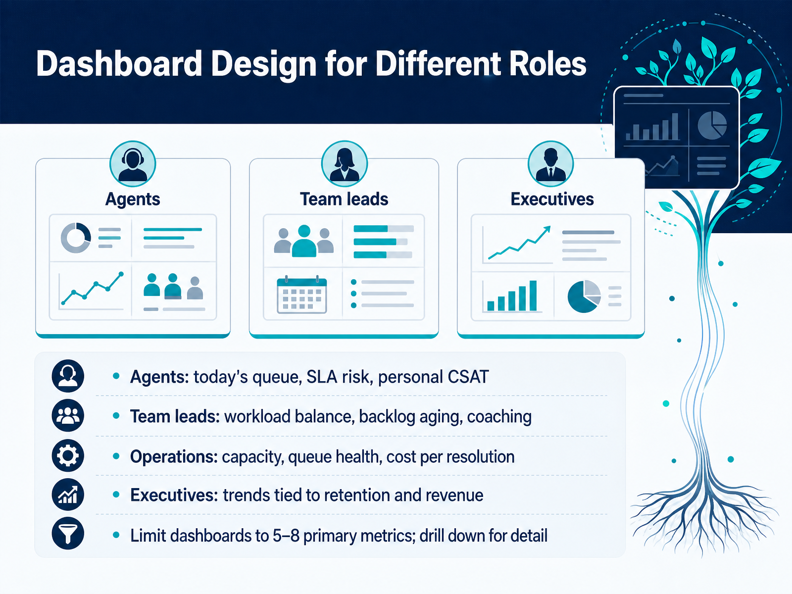 Dashboard Design for Different Roles