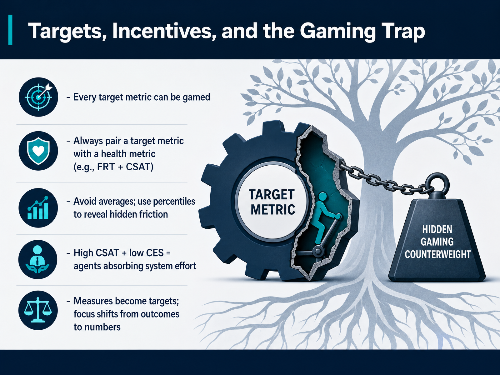 Targets, Incentives, and the Gaming Trap
